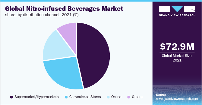 2021年全球含硝基饮料市场份额，按分销渠道分列(%)