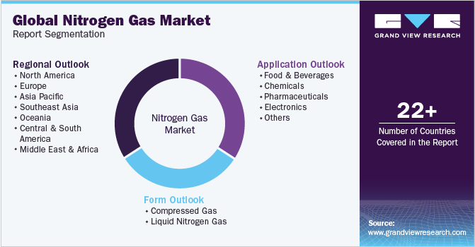 Global Nitrogen Gas Market Report Segmentation Global Nitrogen Gas Market Report Segmentation