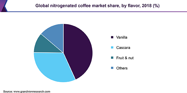 全球氮化咖啡市场