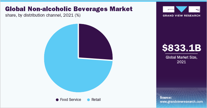 全球非酒精饮料市场份额，按分销渠道分列，2021年(%)