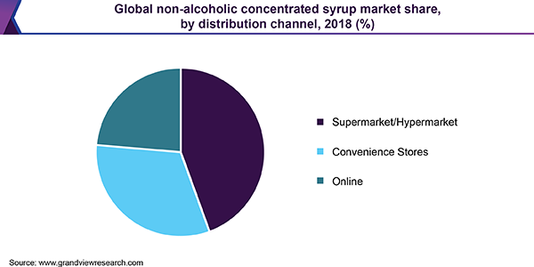 Global non-alcoholic concentrated syrup market share, by distribution channel, 2018 (%) 全球不含酒精浓缩糖浆市场