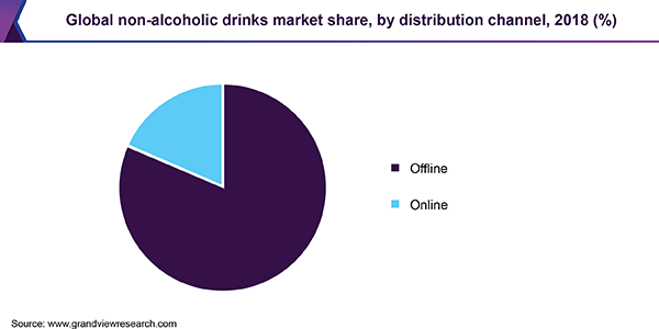 全球非酒精饮料市场