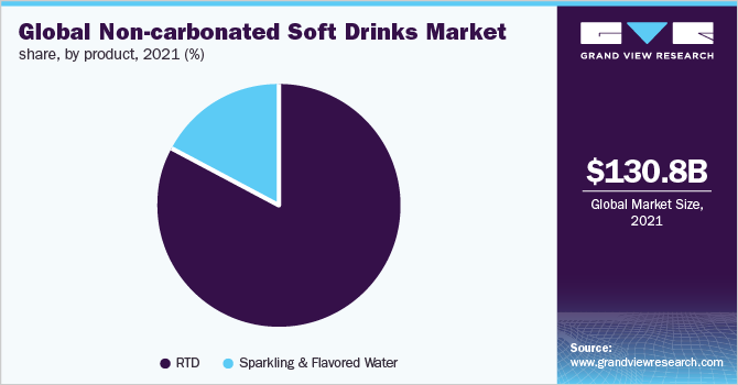全球非碳酸软饮料市场占有率，各产品，2021年，(%)