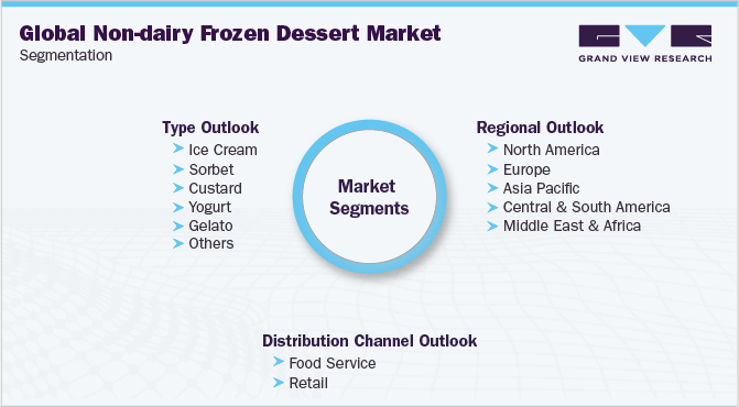 全球非乳制品冷冻甜点市场细分