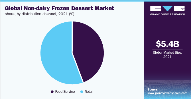 全球非乳制品冷冻甜点市场份额，各分销渠道，2021年(%)
