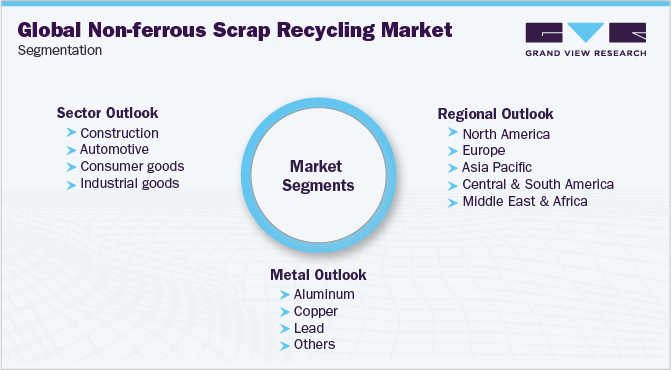 全球有色金属回收市场细分