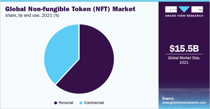Global Non-fungible Token (NFT) market share, by end use, 2021 (%) 全球不可替代代币(NFT)市场份额,按最终用途划分,2021年(%)
