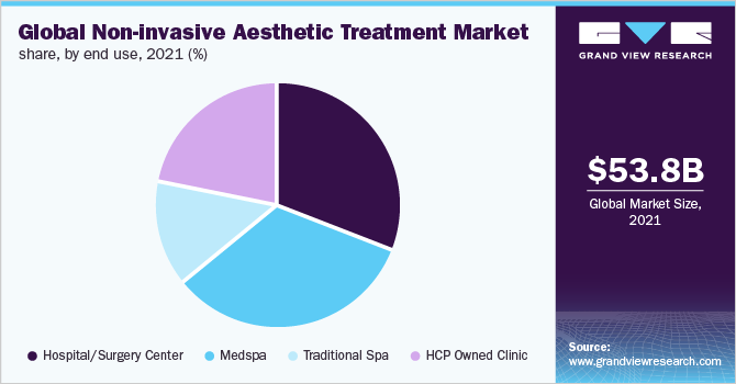 Global non-invasive aesthetic treatment market share, by end use, 2021 (%) 全球无创美容治疗市场份额,按最终用途分列,2021年(%)