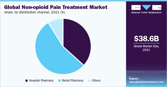 全球非阿片类疼痛治疗市场份额，各分销渠道，2021年(%)