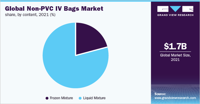 2021年全球非pvc静脉输液袋市场份额，按含量分列(%)