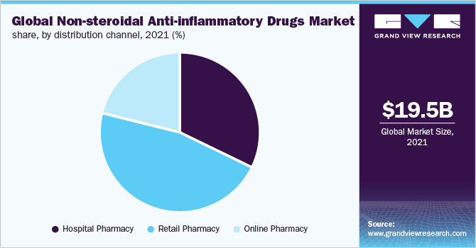 Global non-steroidal anti-inflammatory drugs market share, by distribution channel, 2021 (%) 全球非甾体抗炎药市场占有率,各销售渠道,2021年(%)