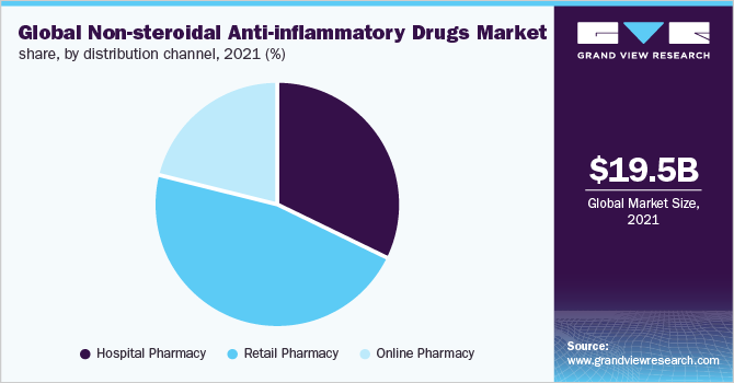 全球非甾体抗炎药市场占有率，各销售渠道，2021年(%)