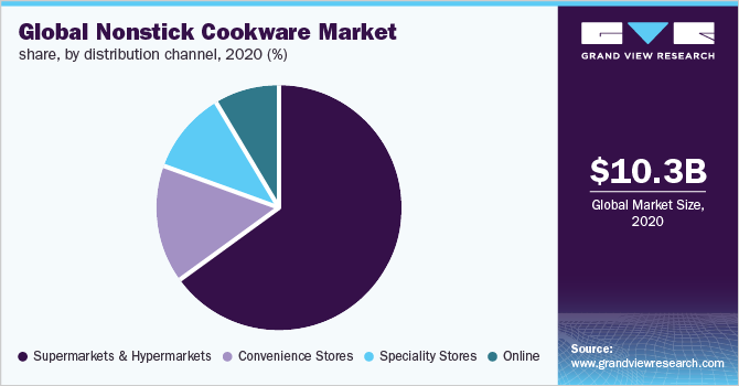 Global nonstick cookware market share, by distribution channel, 2020 (%) 2020年全球不粘锅销售渠道市场占有率(%)