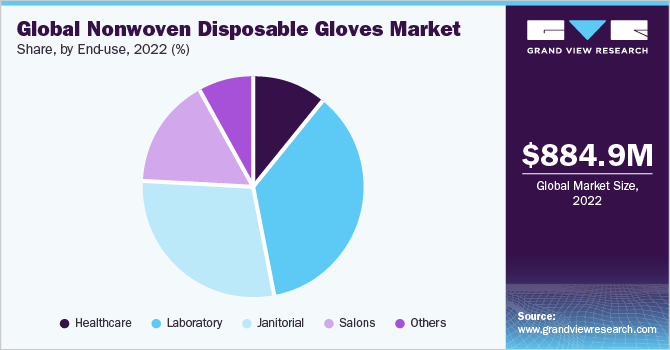 全球无纺布一次性手套市场