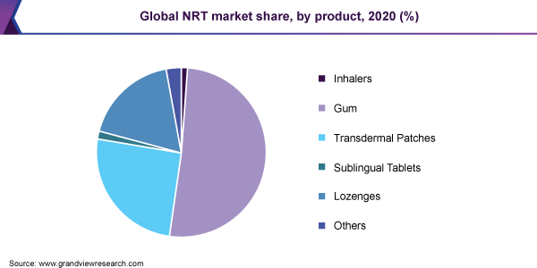 全球NRT市场份额，各产品，2020年(%)