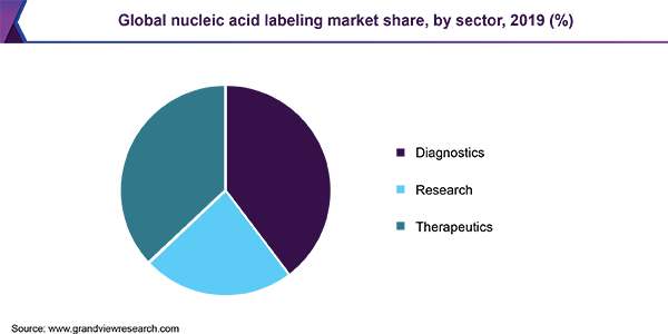 全球核酸标签市场份额，各部门，2019年(%)