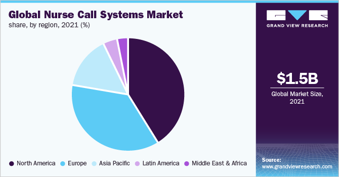 全球护士呼叫系统市场份额，各地区，2021年(%)