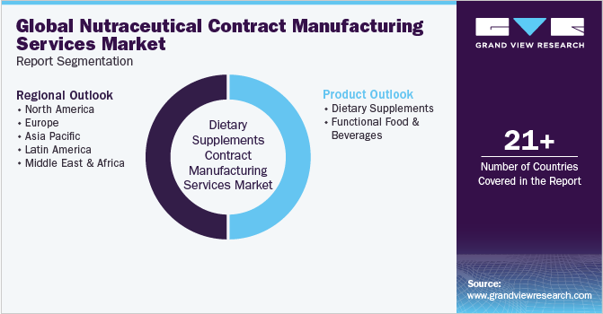 全球保健品合同制造服务市场报告细分