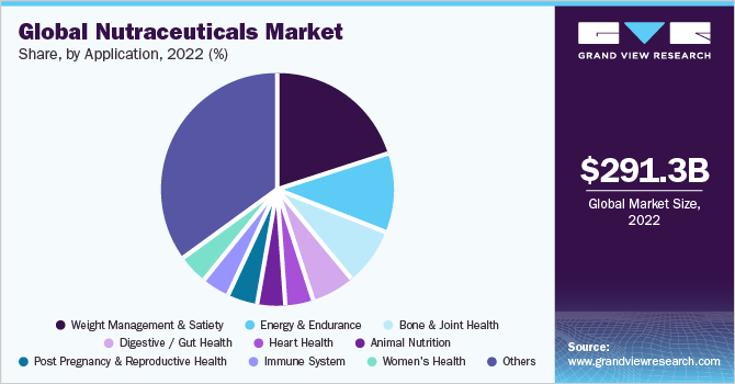 全球营养药品市场份额，分产品，2021年(%)