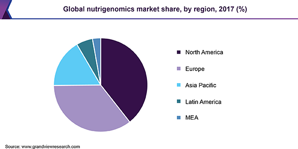 全球营养基因组学市场