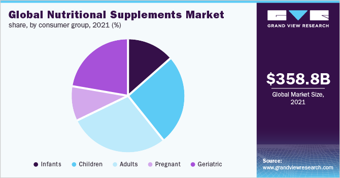全球营养补充剂市场份额，各消费群体，2021年(%)