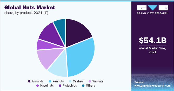 全球坚果市场份额，各产品，2021年(%)