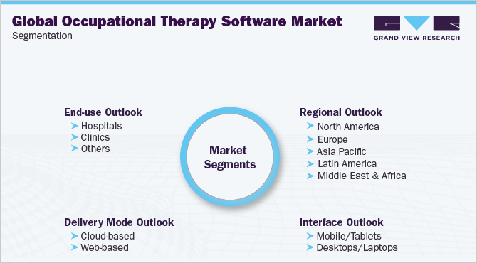 全球职业治疗软件市场细分