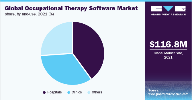 全球职业治疗软件市场份额，按最终用途划分，2021年(%)