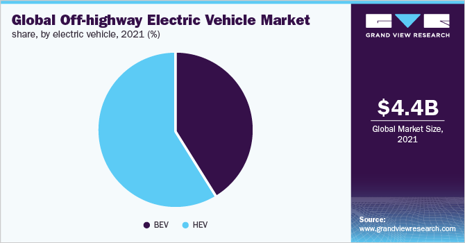 全球非公路电动汽车市场份额，各电动汽车，2021年(%)