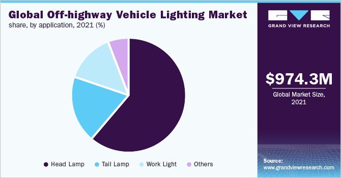 全球非公路车辆照明市场占有率，各应用领域，2021年(%)