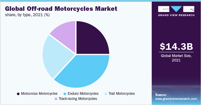 全球越野摩托车市场份额，各类型，2021年(%)
