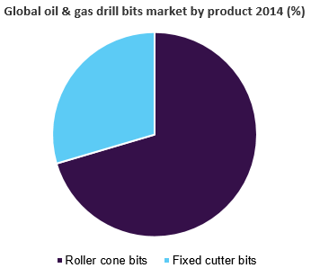 全球石油和天然气钻头市场