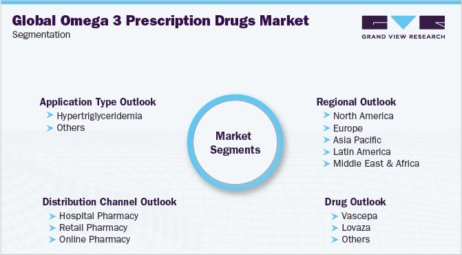 Global Omega 3 Prescription Drugs Market Segmentation 全球欧米伽3处方药市场细分