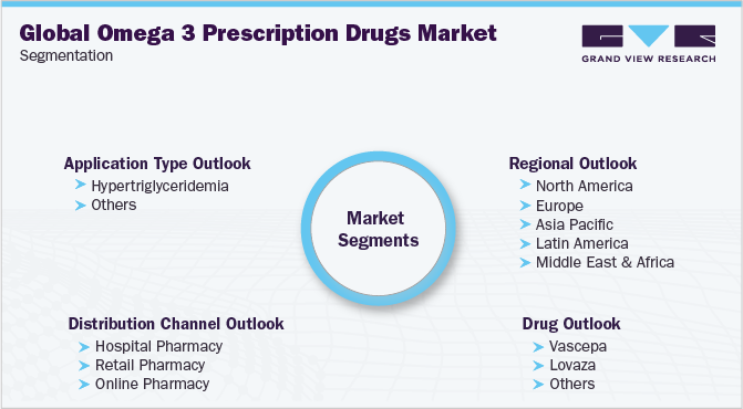 全球欧米伽3处方药市场细分