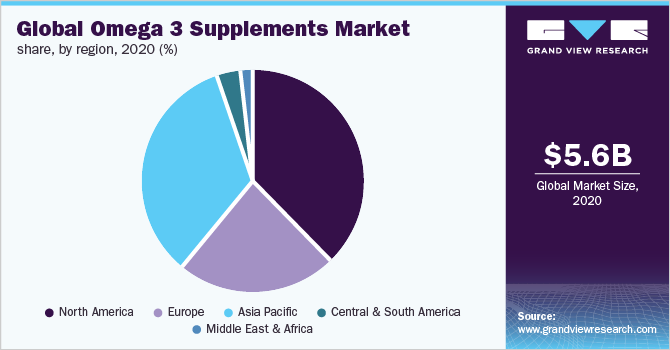 全球欧米加3补充剂市场份额，各地区，2020年(%)