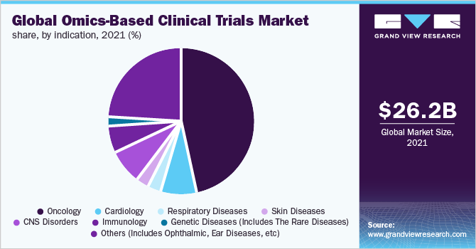 全球基于组学的临床试验市场份额，按适应症分列，2021年(%)