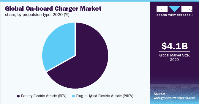 全球车载充电器市场占有率，各推进类型，2020年(%)