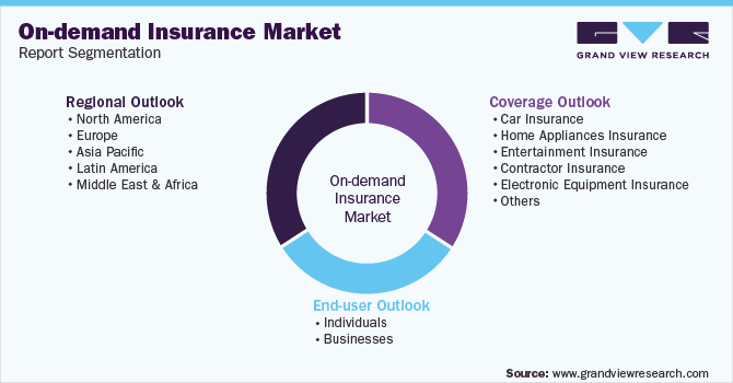 全球按需保险市场报告细分