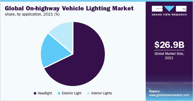 全球公路车辆照明市场，各应用情况，2021年(%)