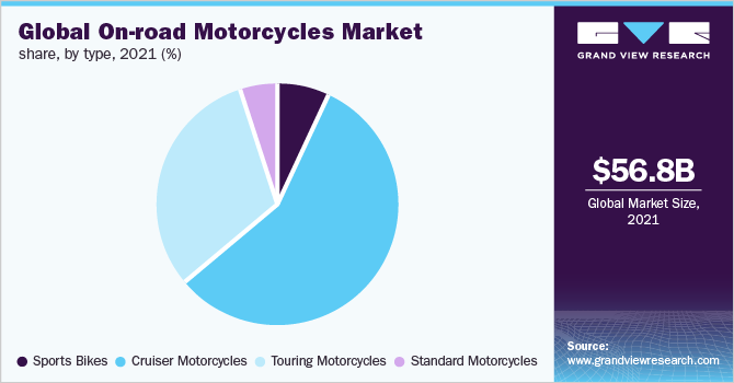 Global on-road motorcycles market share, by type, 2021 (%) 2021年全球道路摩托车市场份额,按类型分列(%)