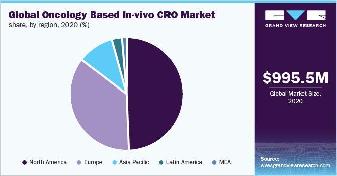 2020年全球基于肿瘤的体内CRO市场份额，各地区(%)