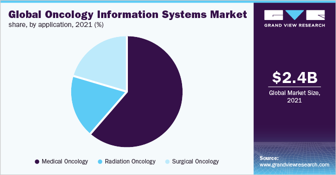 全球肿瘤信息系统市场占有率，各应用，2021年(%)