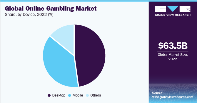 全球在线赌博市场，各地区，2021年(%)