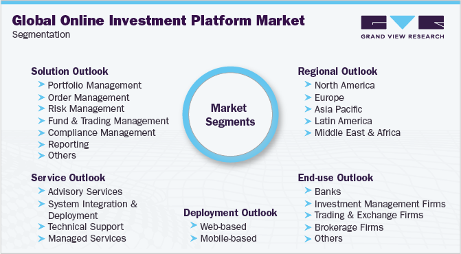 全球在线投资平台市场细分