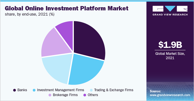 2021年按终端用途划分的全球在线投资平台市场份额(%)