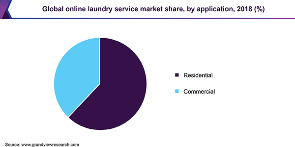 全球在线洗衣服务市场