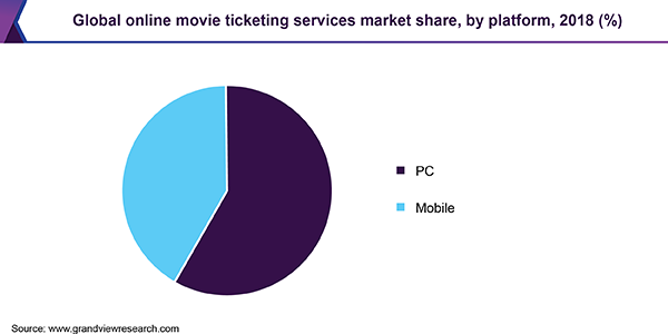 全球在线电影票务服务市场