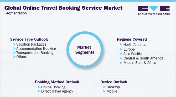 全球在线旅游预订服务市场细分