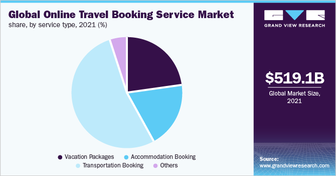 全球在线旅游预订服务市场份额，各服务类型，2021年(%)