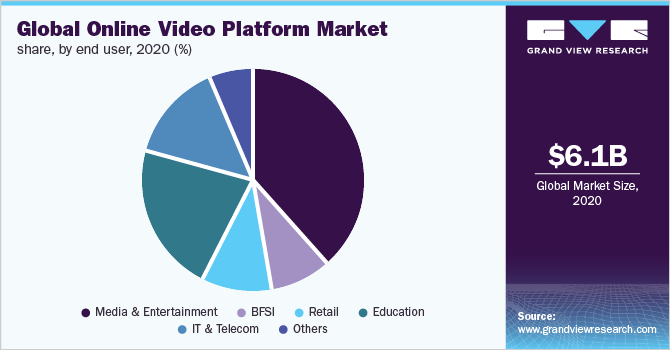 2020年全球在线视频平台市场份额，按终端用户分(%)
